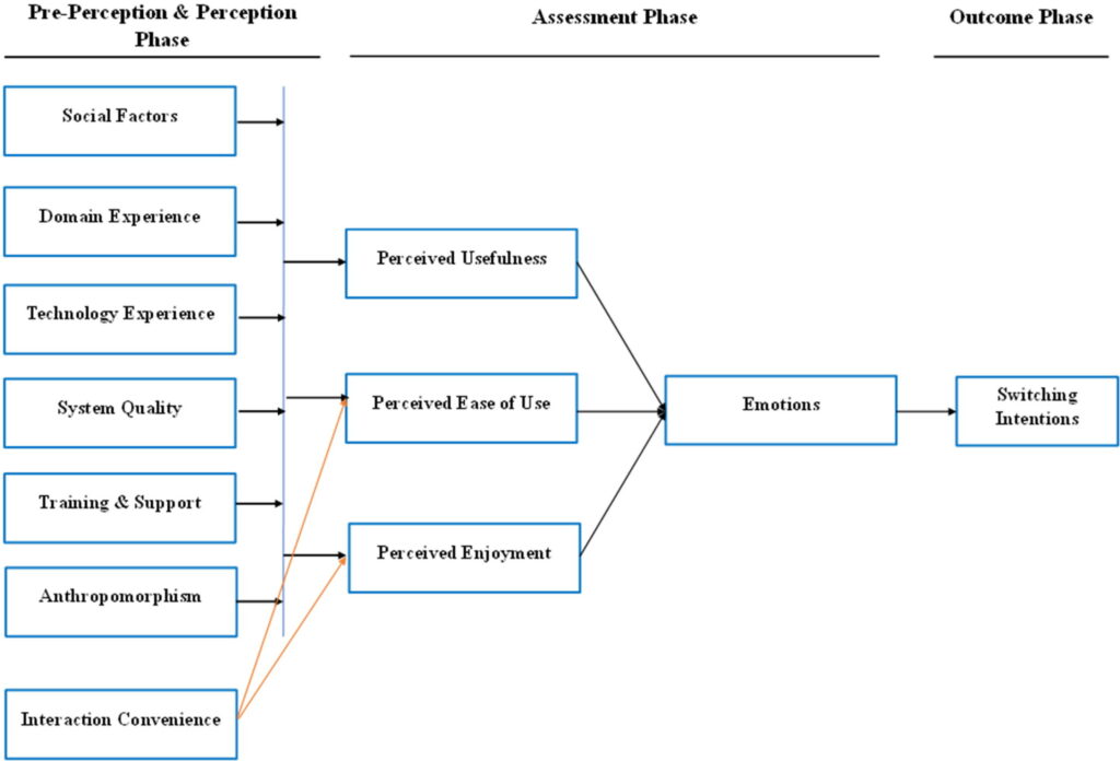 A visual diagram of Gupta and Yang's AI technology adoption model for entrepreneurs